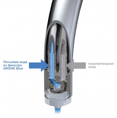 Смеситель для кухни Grohe Blue 33251000